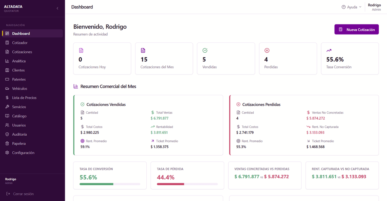 Dashboard principal de ServiceQuotator con KPIs de cotizaciones, ventas, pérdidas y conversión.